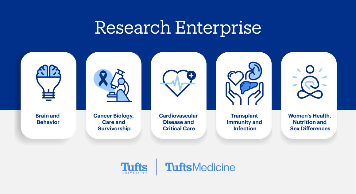 Icons for the Five Research Enterprise Pillars