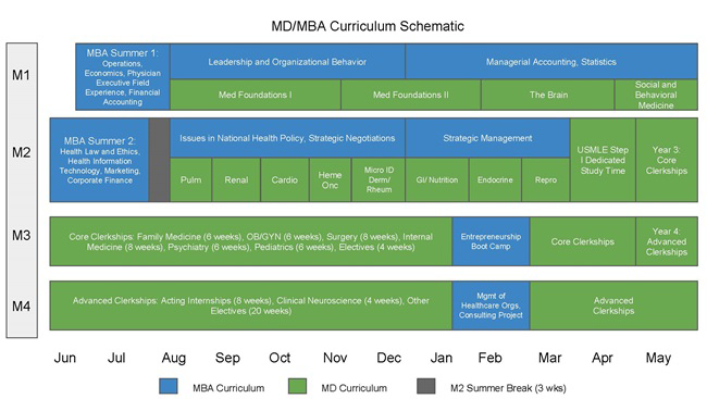 MD/MBA Curriculum Schematic