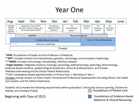 TUSM Curriculum Schematic 2023-2024 year one