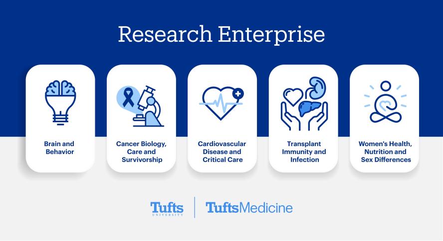 TU-TM Research Enterprise five pillars represented by icons