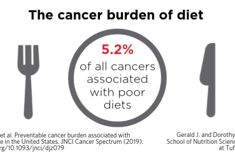 5.2% of all cancers associated with poor diets