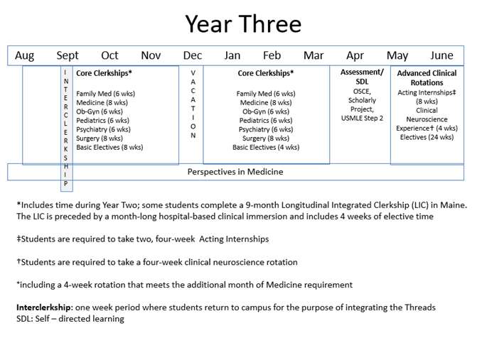 MD Program Year 3 Curriculum Schematics